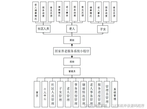 居家養老服務系統小程序的設計與部署